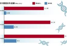 19個漲停、市值380億 華大基因市值高還是低？