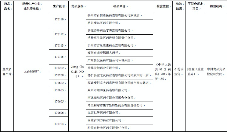 哈藥集團世一堂、太倉制藥廠等23家企業藥品上黑榜