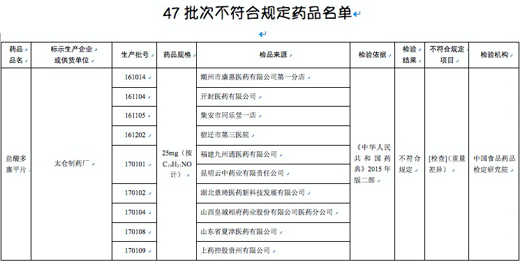 哈藥集團世一堂、太倉制藥廠等23家企業藥品上黑榜