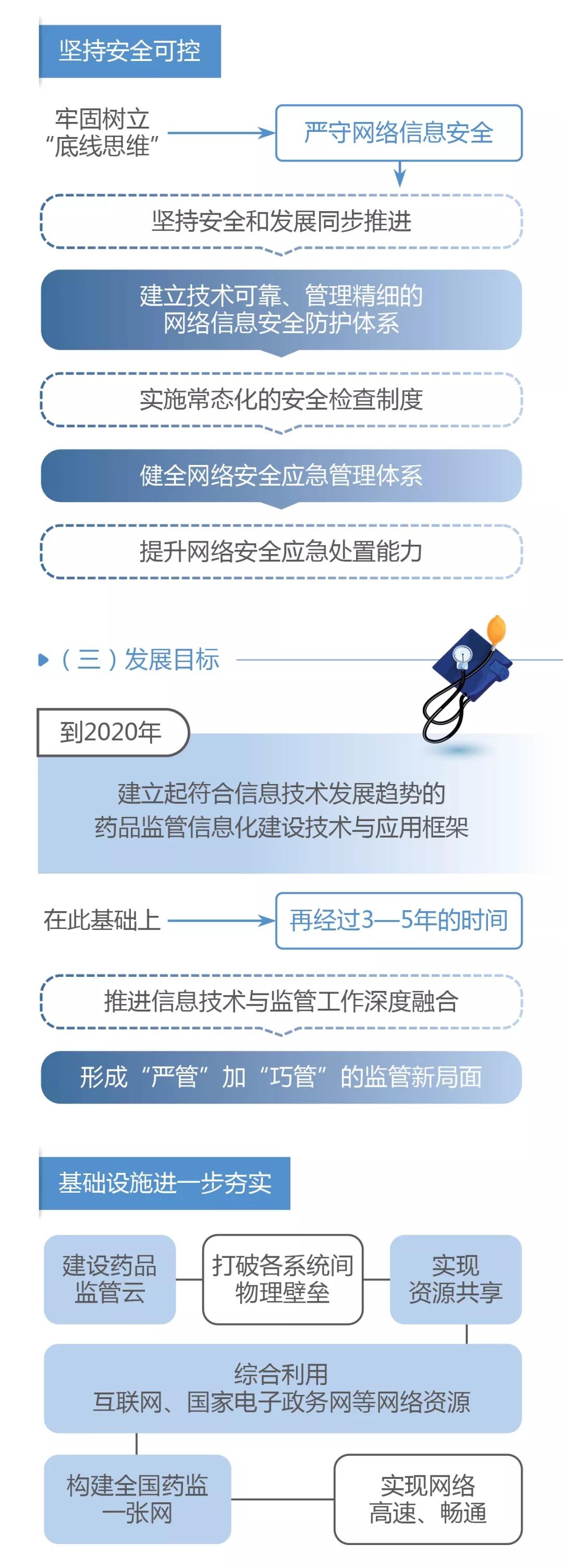 國家藥品監督管理局關于加快推進藥品智慧監管的行動計劃（一）