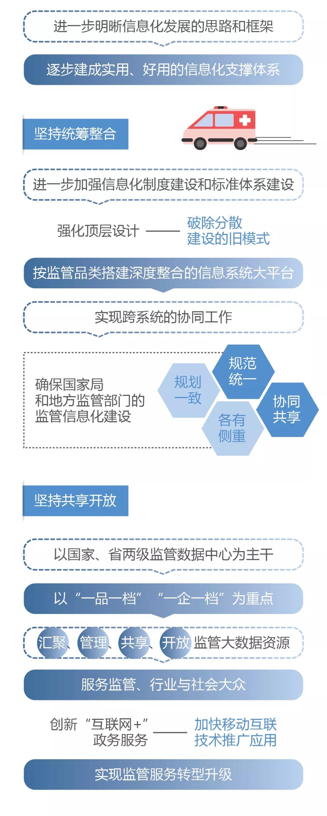 國家藥品監督管理局關于加快推進藥品智慧監管的行動計劃（一）