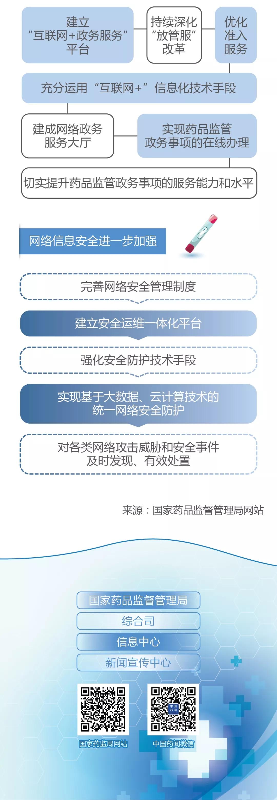 國家藥品監督管理局關于加快推進藥品智慧監管的行動計劃（一）