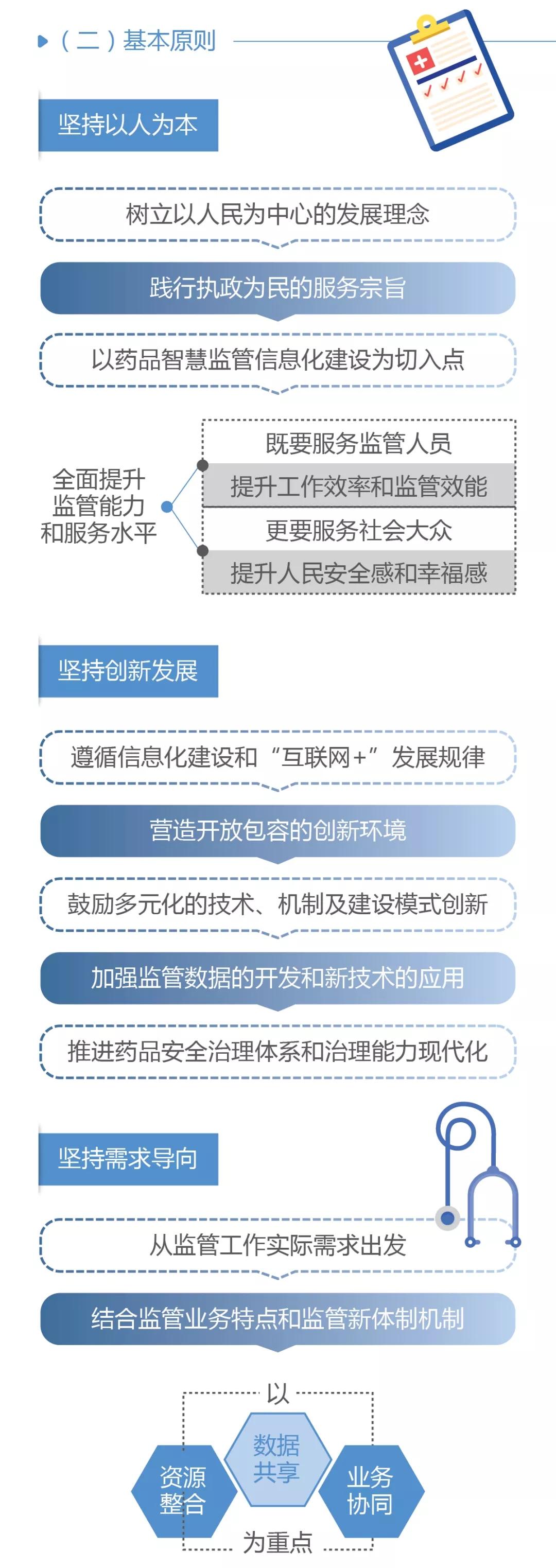 國家藥品監督管理局關于加快推進藥品智慧監管的行動計劃（一）