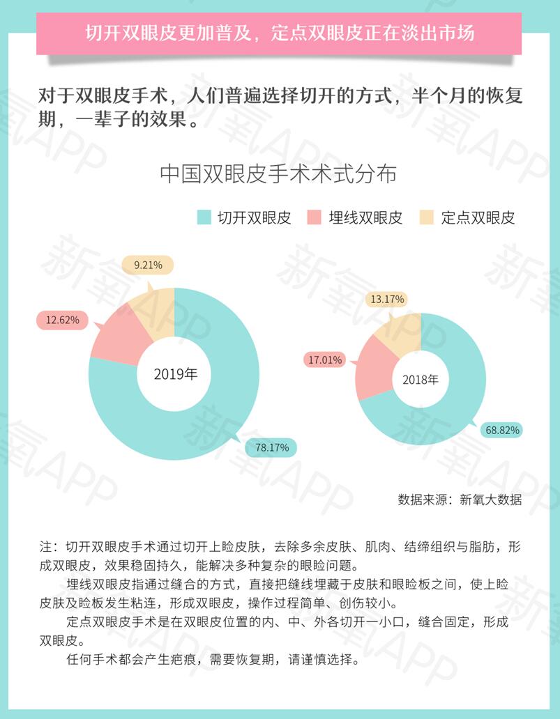 報(bào)告：優(yōu)質(zhì)雙眼皮手術(shù)要排隊(duì)等2個(gè)月 你會(huì)去做嗎？