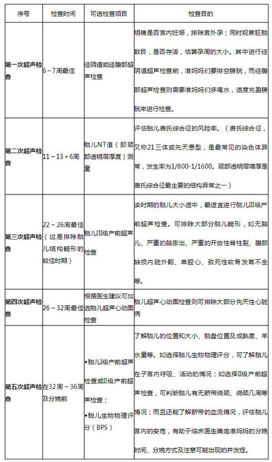 【孕期干貨大放送】石家莊港大婦產醫院:孕媽必看的孕期檢查——NT檢查!-易網健康養生網 【孕期干貨大放送】石家莊港大婦產醫院:孕媽必看的孕期檢查——NT檢查!