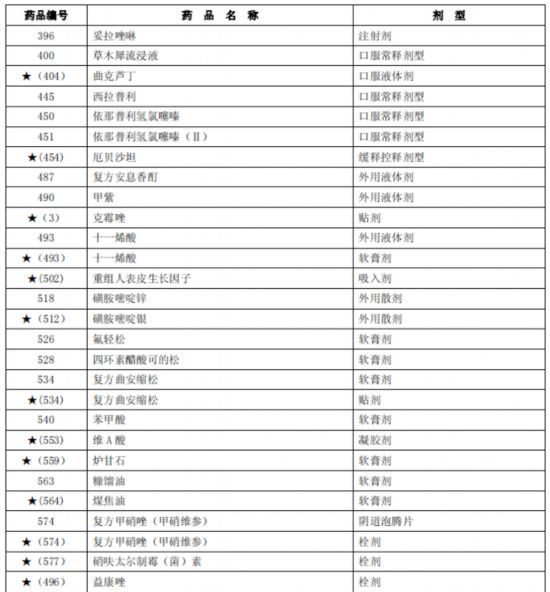 臨床價值不高、副作用大多款藥品被調(diào)出北京醫(yī)保目錄