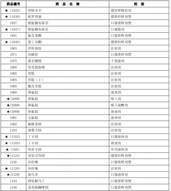 臨床價值不高、副作用大多款藥品被調(diào)出北京醫(yī)保目錄