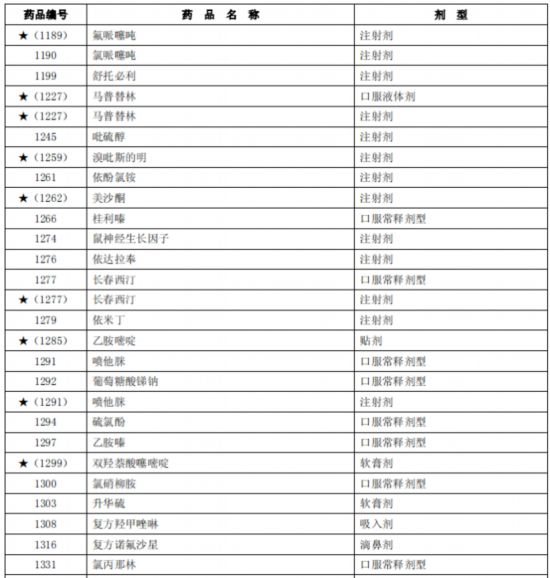 臨床價值不高、副作用大多款藥品被調(diào)出北京醫(yī)保目錄