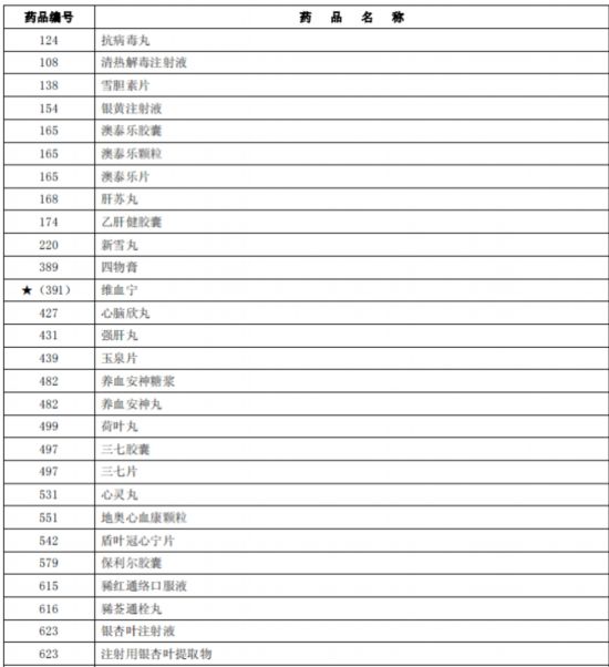 臨床價值不高、副作用大多款藥品被調(diào)出北京醫(yī)保目錄