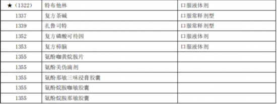 臨床價值不高、副作用大多款藥品被調(diào)出北京醫(yī)保目錄