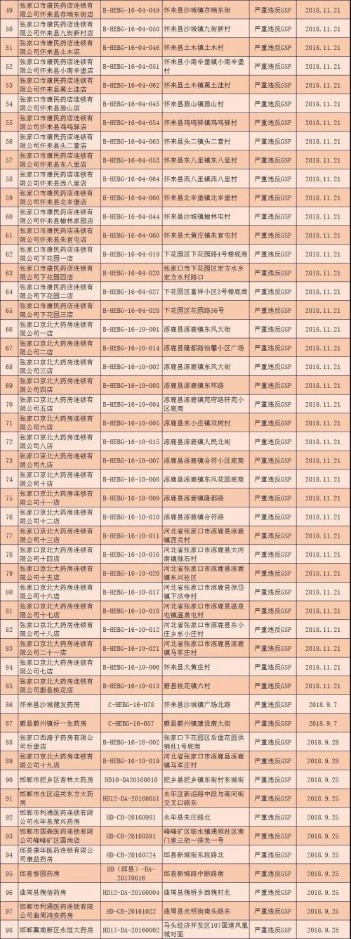 河北撤銷294個零售藥店GSP證書 吊銷32個藥品經營許可證-易網<a href=http://www.jjkd2019.cn/ target=_blank class=infotextkey>健康養生</a>網 河北撤銷294個零售藥店GSP證書 吊銷32個藥品經營許可證