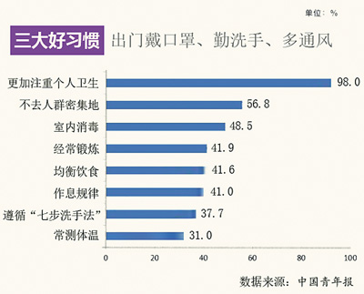 疫情改變了哪些習慣-易網健康<a href=http://www.jjkd2019.cn/jkys/ target=_blank class=infotextkey>養生</a>網 疫情改變了哪些習慣
