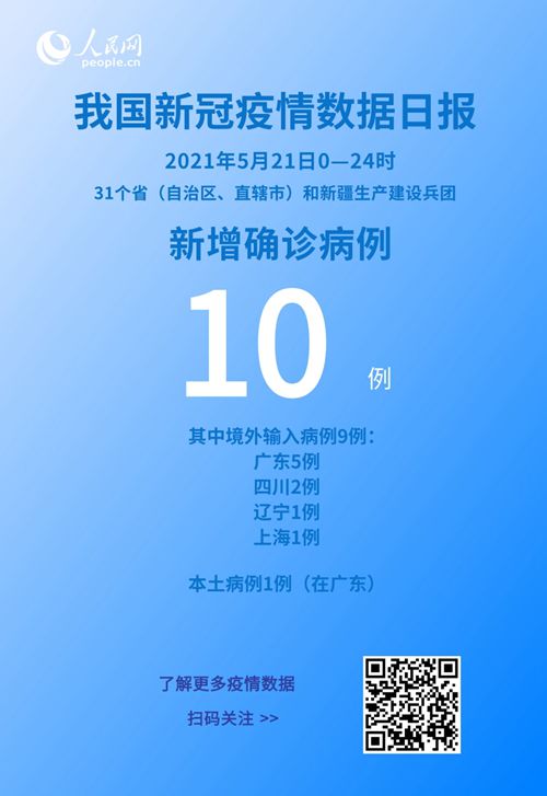 國家衛健委:5月21日新增新冠肺炎確診病例10例其中本土病例1例-易網健康<a href=http://www.jjkd2019.cn/jkys/ target=_blank class=infotextkey>養生</a>網 國家衛健委:5月21日新增新冠肺炎確診病例10例其中本土病例1例