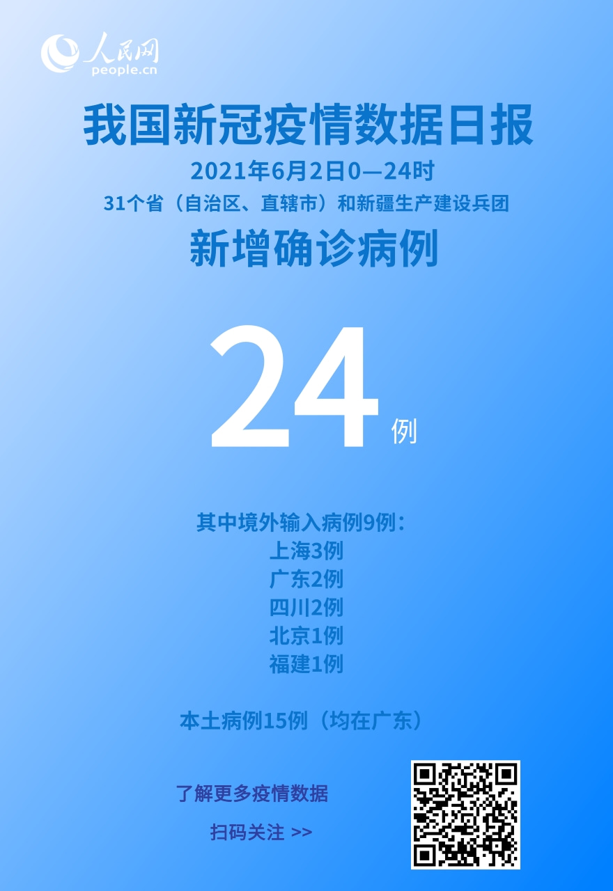 國家衛健委：6月2日新增新冠肺炎確診病例24例其中本土病例15例