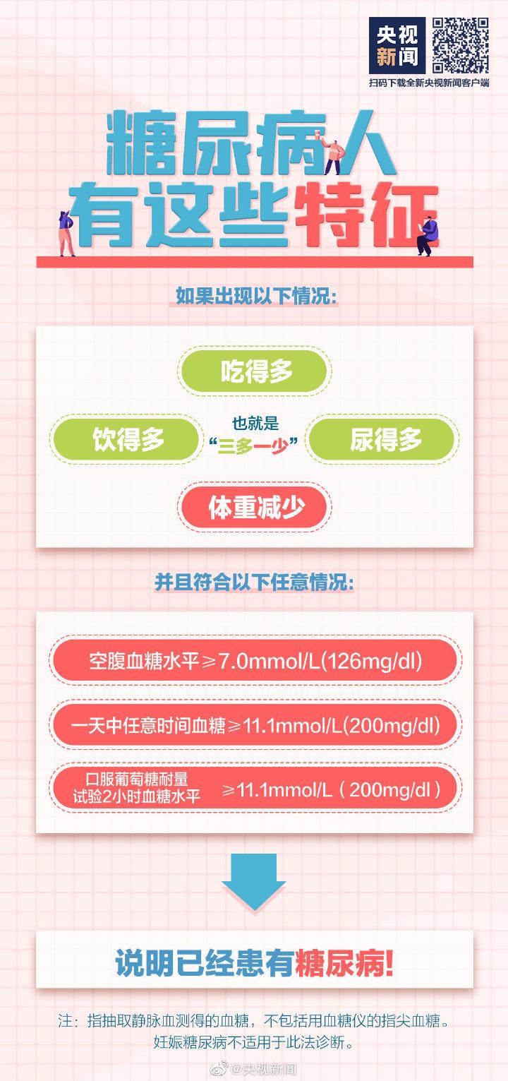 吃得多體重卻在降可能是糖尿病 這些常識(shí)要知道→-易網(wǎng)<a href=http://www.jjkd2019.cn/ target=_blank class=infotextkey>健康養(yǎng)生</a>網(wǎng) 吃得多體重卻在降可能是糖尿病 這些常識(shí)要知道→