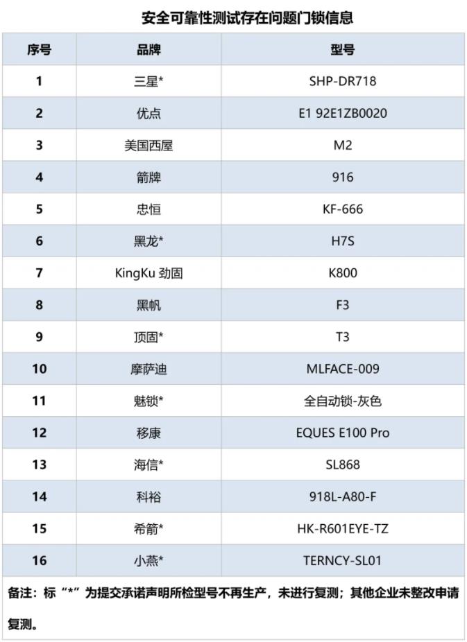 智能門鎖安全可靠嗎？北京消協(xié)實(shí)測(cè)39款智能門鎖
