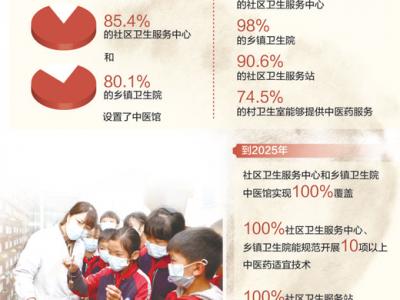 基層中醫藥服務更便利（健康焦點）