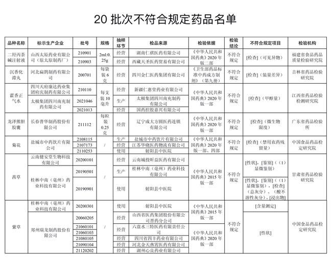 20批次藥品不合規(guī)！涉太極集團(tuán)四川南充制藥產(chǎn)藿香正氣水等