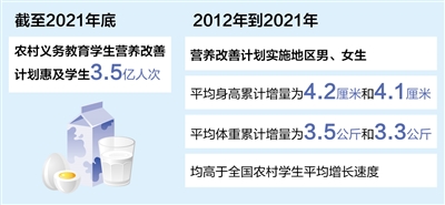 營養改善計劃惠及農村學生3.5億人次(奮進新征程建功新時代·非凡十年)-易網健康<a href=http://www.jjkd2019.cn/jkys/ target=_blank class=infotextkey>養生</a>網 營養改善計劃惠及農村學生3.5億人次(奮進新征程建功新時代·非凡十年)