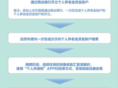 個人養老金36地先行試點（民生視線·發展多層次、多支柱養老保險體系（上））