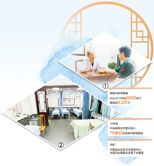 中醫(yī)館健康服務(wù)越來(lái)越便捷(健康焦點(diǎn))-易網(wǎng)健康<a href=http://www.jjkd2019.cn/jkys/ target=_blank class=infotextkey>養(yǎng)生</a>網(wǎng) 中醫(yī)館健康服務(wù)越來(lái)越便捷(健康焦點(diǎn))