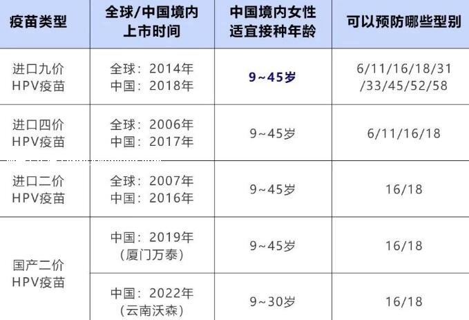 宮頸癌疫苗2價(jià)4價(jià)9價(jià)的年齡段多少錢(qián)，9價(jià)要4000元(詳細(xì)價(jià)格表)